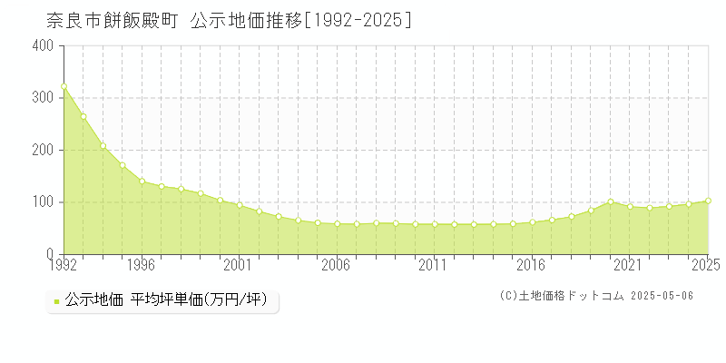 奈良市餅飯殿町の地価公示推移グラフ 