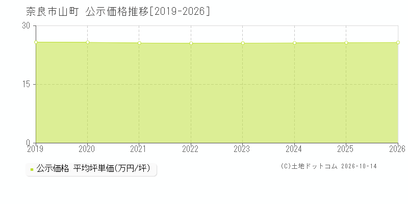 奈良市山町の公示価格推移グラフ(坪単価)[2019-2026年]