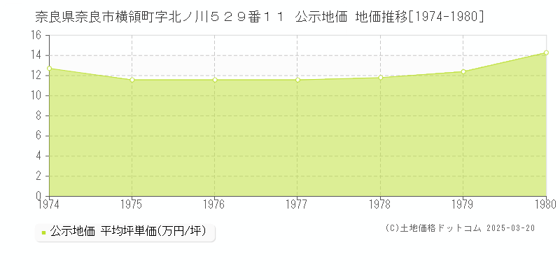 奈良県奈良市横領町字北ノ川５２９番１１ 公示地価 地価推移[1974-1980]