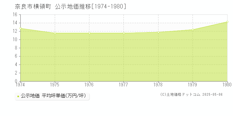 横領町(奈良市)の公示地価推移グラフ(坪単価)[1974-1980年]