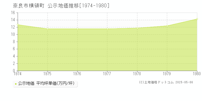 奈良市横領町の地価公示推移グラフ 