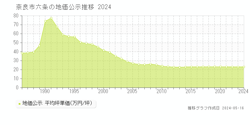 奈良市六条の地価公示推移グラフ 