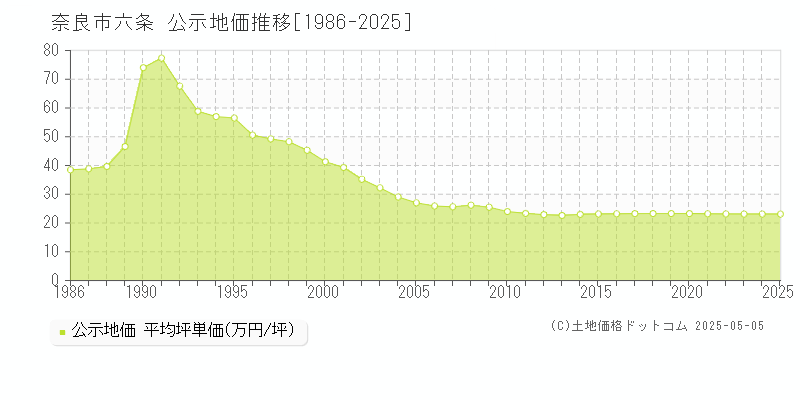 六条(奈良市)の公示地価推移グラフ(坪単価)[1986-2025年]
