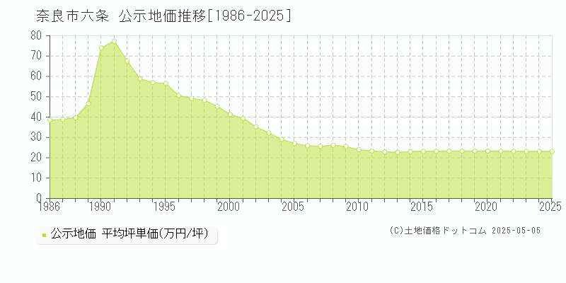 奈良市六条の地価公示推移グラフ 