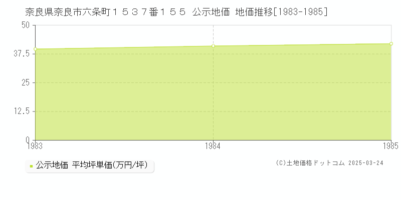 奈良県奈良市六条町１５３７番１５５ 公示地価 地価推移[1983-1985]