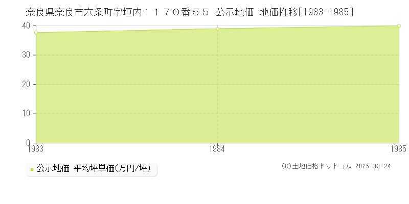 奈良県奈良市六条町字垣内１１７０番５５ 公示地価 地価推移[1983-1985]