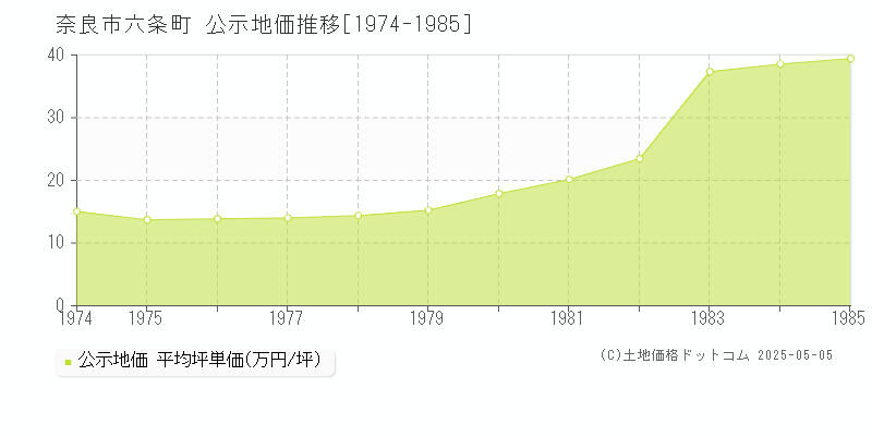 六条町(奈良市)の公示地価推移グラフ(坪単価)[1974-1985年]