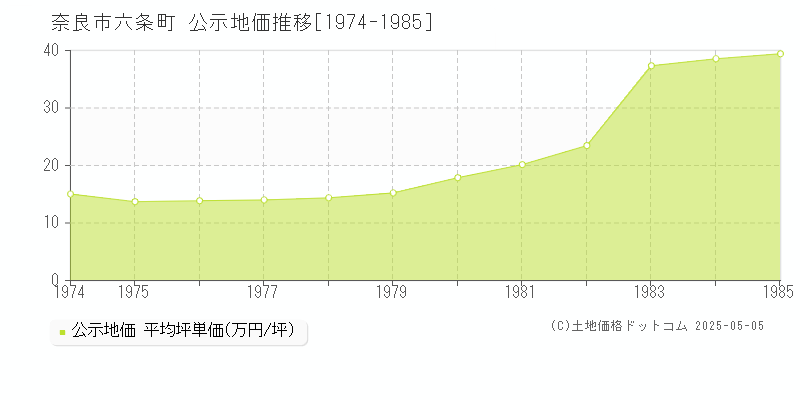 奈良市六条町の地価公示推移グラフ 