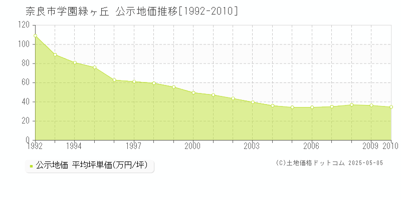 学園緑ヶ丘(奈良市)の公示地価推移グラフ(坪単価)[1992-2010年]