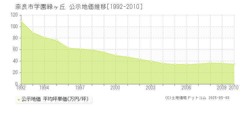 奈良市学園緑ヶ丘の地価公示推移グラフ 