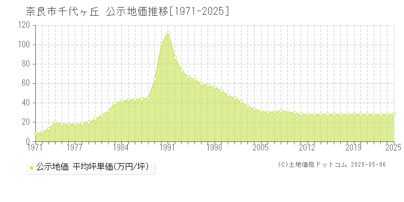 千代ヶ丘(奈良市)の公示地価推移グラフ(坪単価)[1971-2025年]