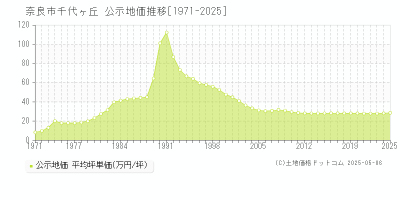 奈良市千代ヶ丘の地価公示推移グラフ 