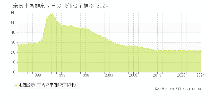 奈良市富雄泉ヶ丘の地価公示推移グラフ 
