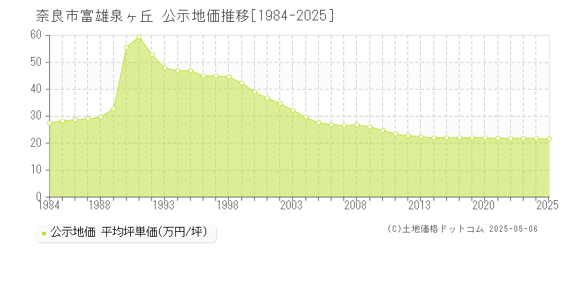 富雄泉ヶ丘(奈良市)の公示地価推移グラフ(坪単価)[1984-2025年]