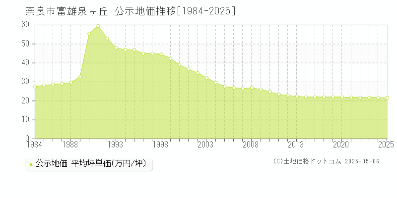 奈良市富雄泉ヶ丘の地価公示推移グラフ 