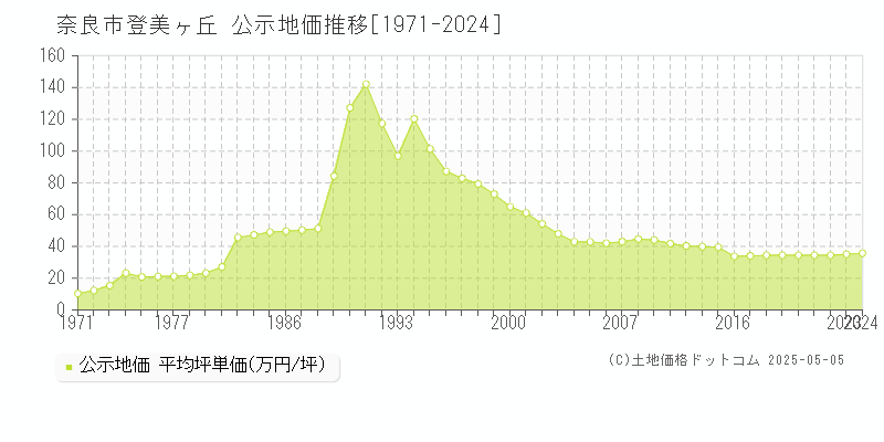 登美ヶ丘(奈良市)の公示地価推移グラフ(坪単価)[1971-2024年]