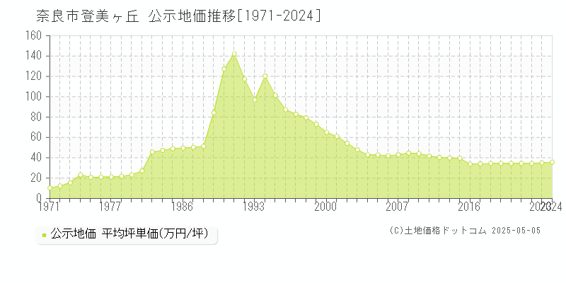 奈良市登美ヶ丘の地価公示推移グラフ 