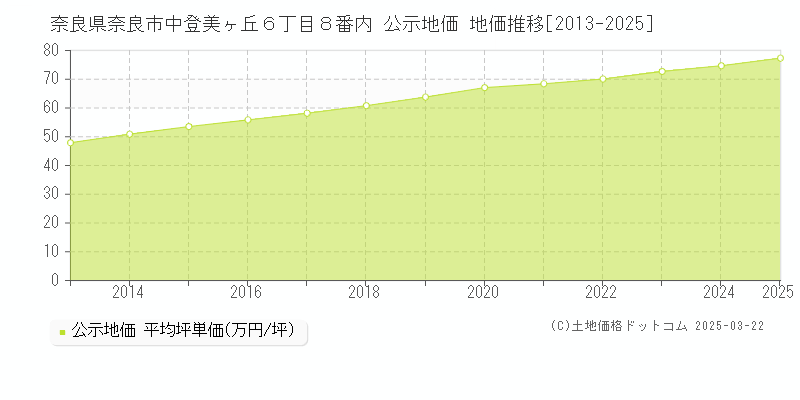 奈良県奈良市中登美ヶ丘６丁目８番内 公示地価 地価推移[2013-2025]