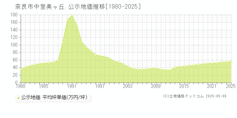 中登美ヶ丘(奈良市)の公示地価推移グラフ(坪単価)[1980-2025年]