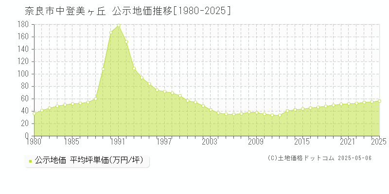 奈良市中登美ヶ丘の地価公示推移グラフ 