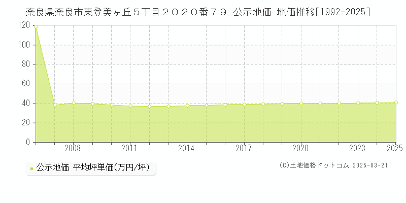 奈良県奈良市東登美ヶ丘５丁目２０２０番７９ 公示地価 地価推移[1992-2025]