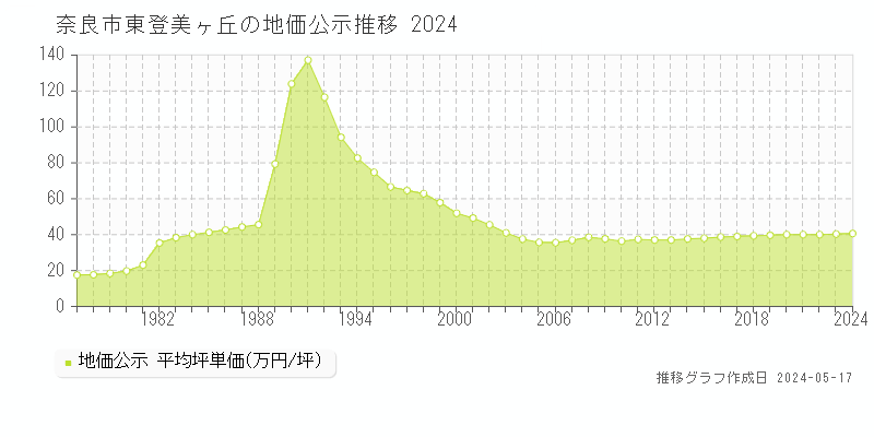 奈良市東登美ヶ丘の地価公示推移グラフ 