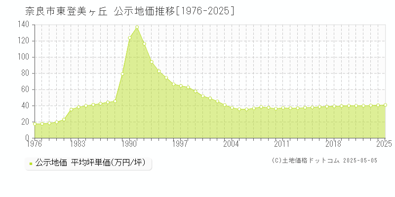 東登美ヶ丘(奈良市)の公示地価推移グラフ(坪単価)[1976-2025年]
