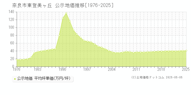 奈良市東登美ヶ丘の地価公示推移グラフ 