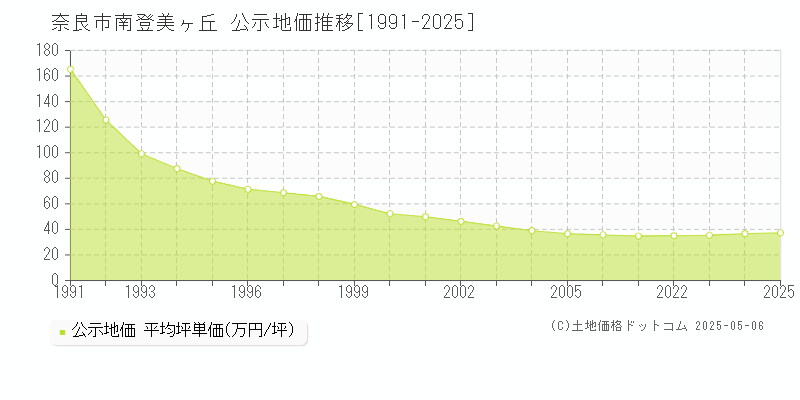 南登美ヶ丘(奈良市)の公示地価推移グラフ(坪単価)[1991-2025年]