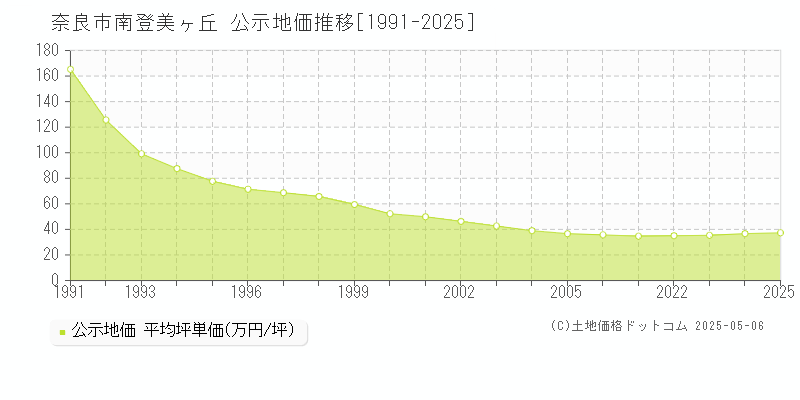 奈良市南登美ヶ丘の地価公示推移グラフ 