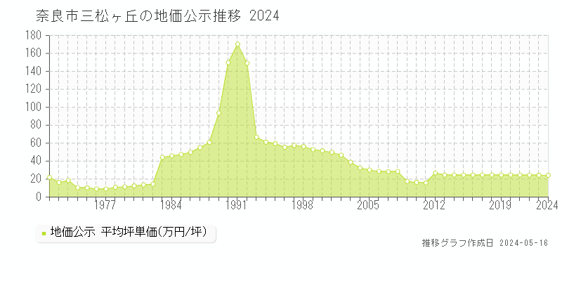 奈良市三松ヶ丘の地価公示推移グラフ 