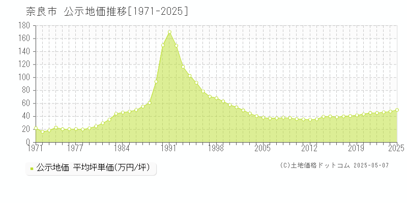 全域(奈良市)の公示地価推移グラフ(坪単価)[1971-2025年]