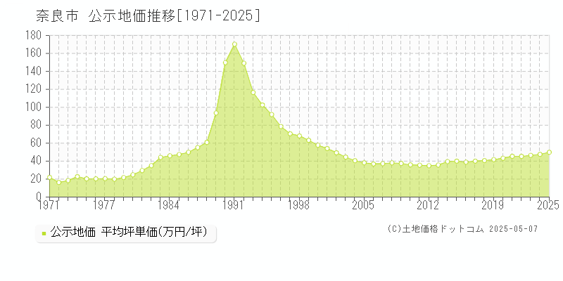 奈良市の地価公示推移グラフ 