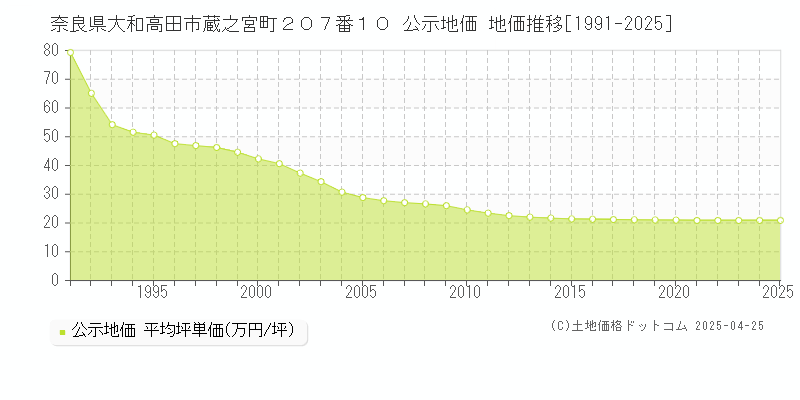 奈良県大和高田市蔵之宮町２０７番１０ 公示地価 地価推移[1991-2025]