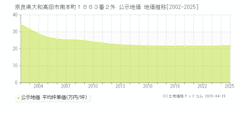 奈良県大和高田市南本町１８８３番２外 公示地価 地価推移[2002-2025]