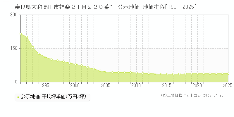 奈良県大和高田市神楽２丁目２２０番１ 公示地価 地価推移[1991-2025]