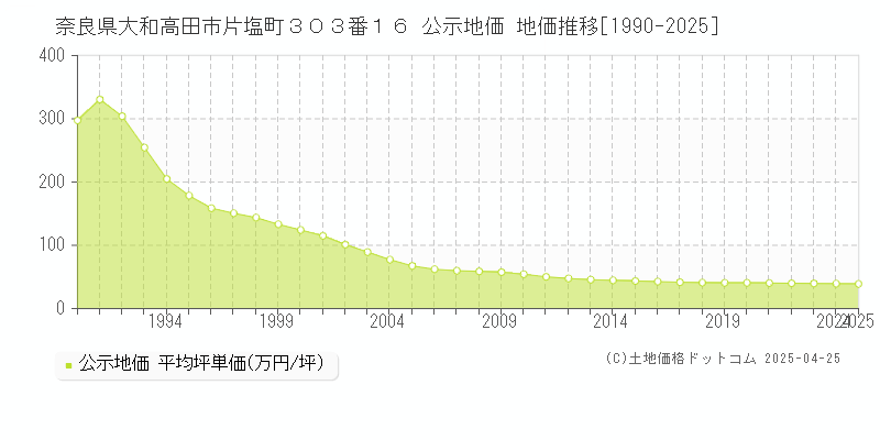 奈良県大和高田市片塩町３０３番１６ 公示地価 地価推移[1990-2025]