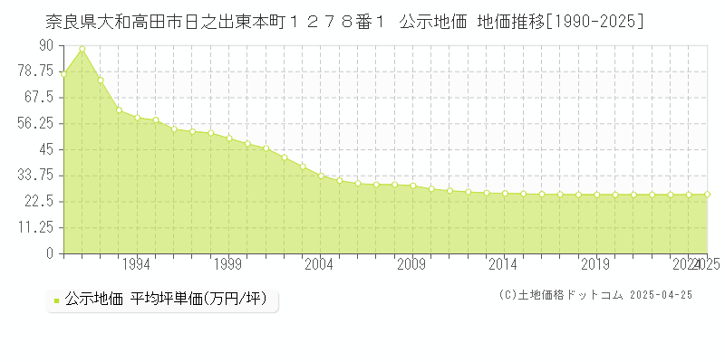 奈良県大和高田市日之出東本町１２７８番１ 公示地価 地価推移[1990-2025]