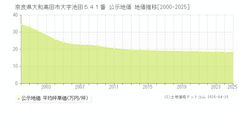 奈良県大和高田市大字池田５４１番 公示地価 地価推移[2000-2025]
