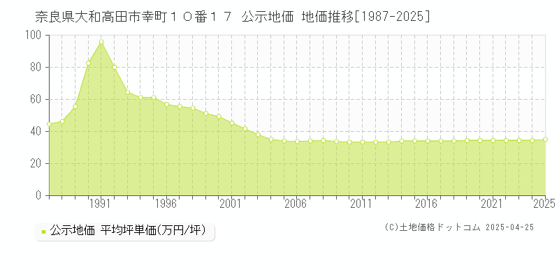 奈良県大和高田市幸町１０番１７ 公示地価 地価推移[1987-2025]