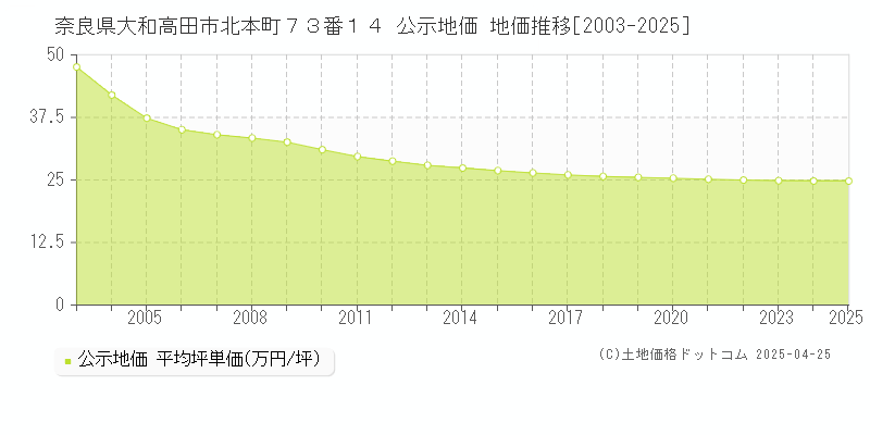 奈良県大和高田市北本町７３番１４ 公示地価 地価推移[2003-2025]