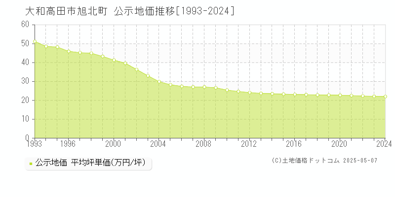 旭北町(大和高田市)の公示地価推移グラフ(坪単価)[1993-2024年]