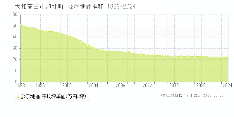 大和高田市旭北町の地価公示推移グラフ 