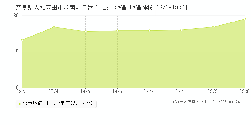 奈良県大和高田市旭南町５番６ 公示地価 地価推移[1973-1980]