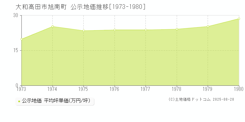 旭南町(大和高田市)の公示地価推移グラフ(坪単価)[1973-1980年]
