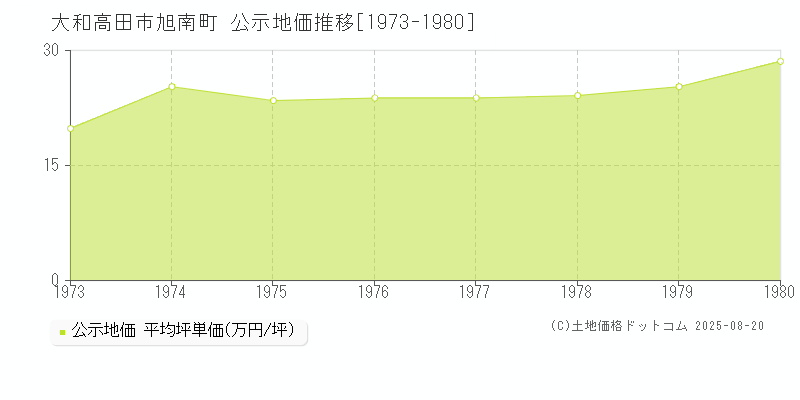 大和高田市旭南町の地価公示推移グラフ 