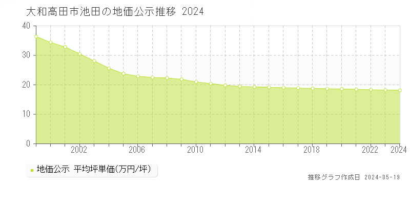 大和高田市池田の地価公示推移グラフ 