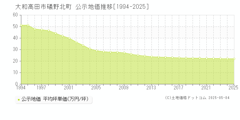 礒野北町(大和高田市)の公示地価推移グラフ(坪単価)[1994-2025年]