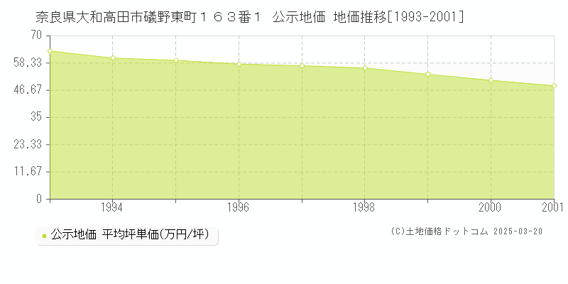 奈良県大和高田市礒野東町１６３番１ 公示地価 地価推移[1993-2001]