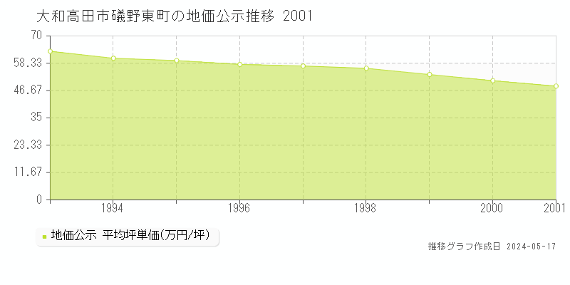 大和高田市礒野東町の地価公示推移グラフ 